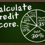 What is a credit score and how is it calculated?
